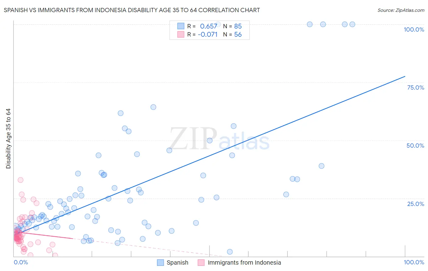 Spanish vs Immigrants from Indonesia Disability Age 35 to 64