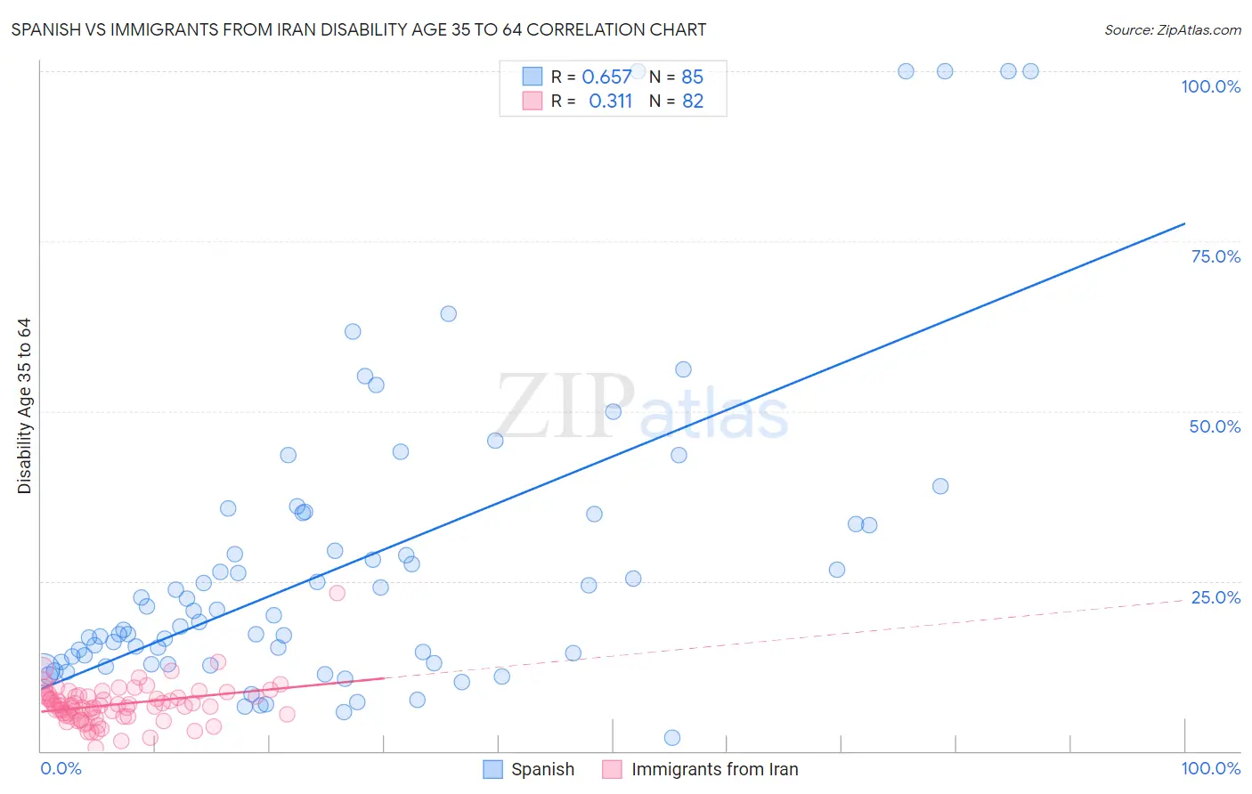 Spanish vs Immigrants from Iran Disability Age 35 to 64