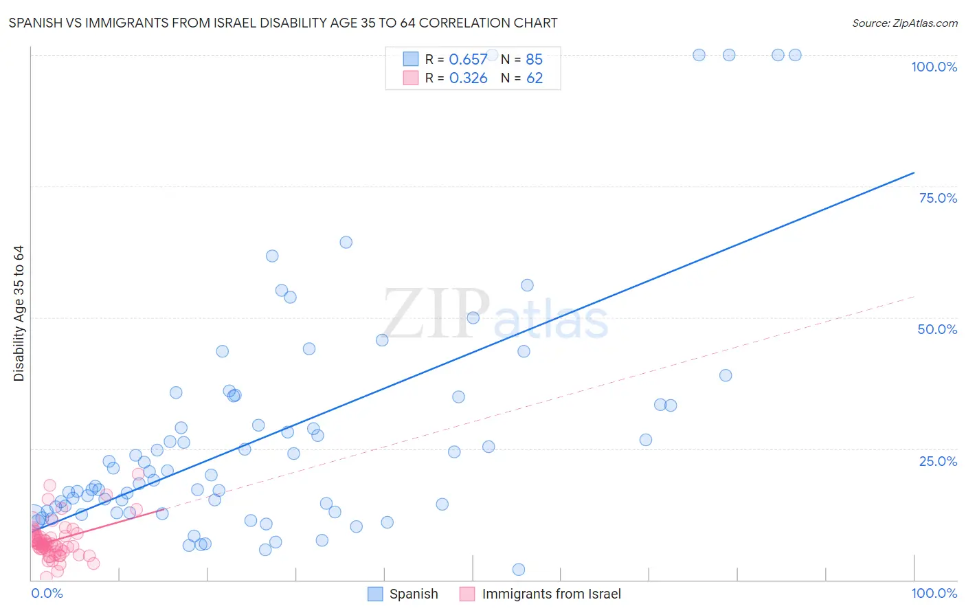 Spanish vs Immigrants from Israel Disability Age 35 to 64