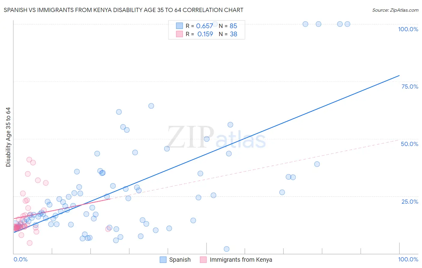 Spanish vs Immigrants from Kenya Disability Age 35 to 64