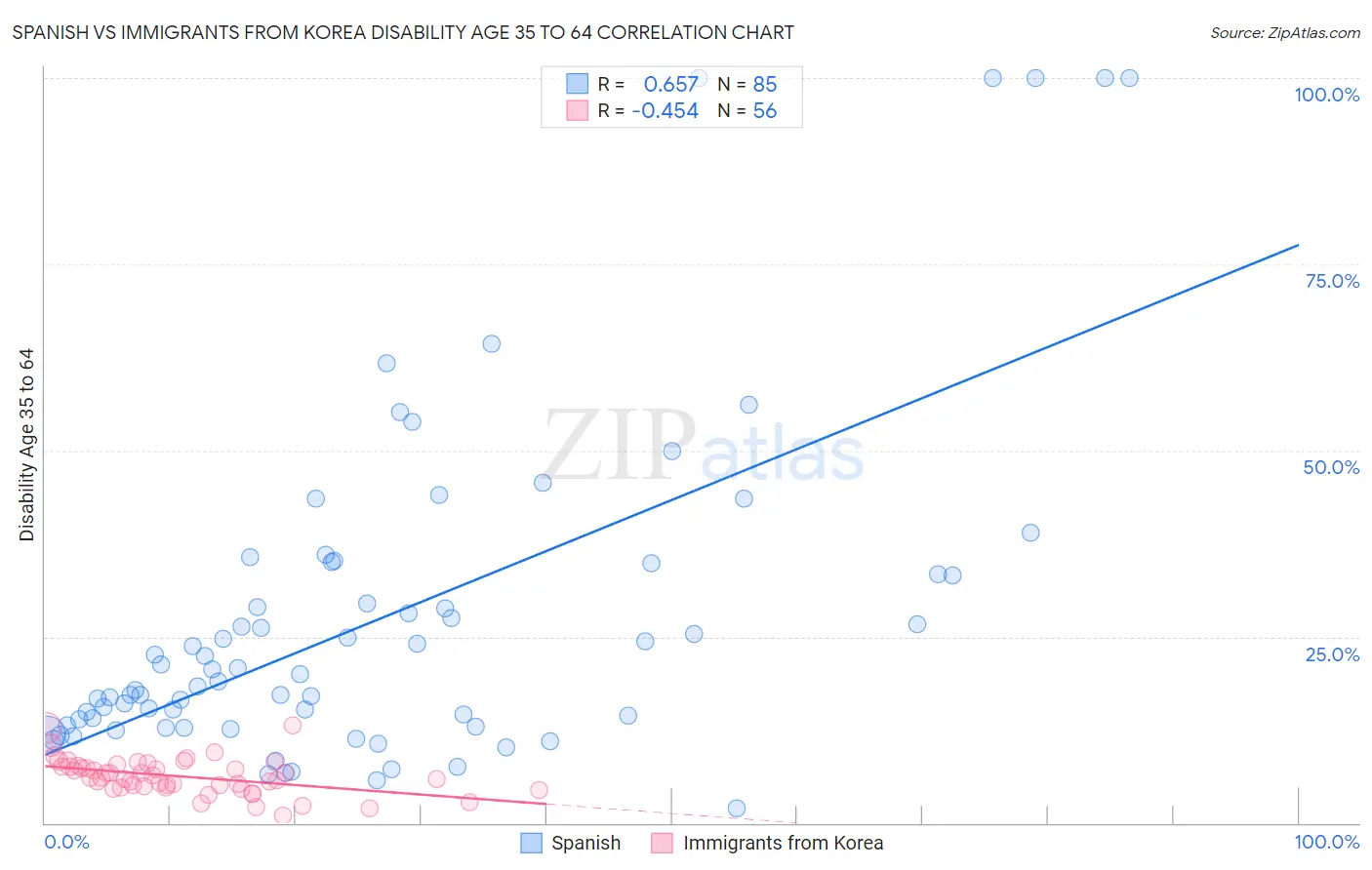 Spanish vs Immigrants from Korea Disability Age 35 to 64