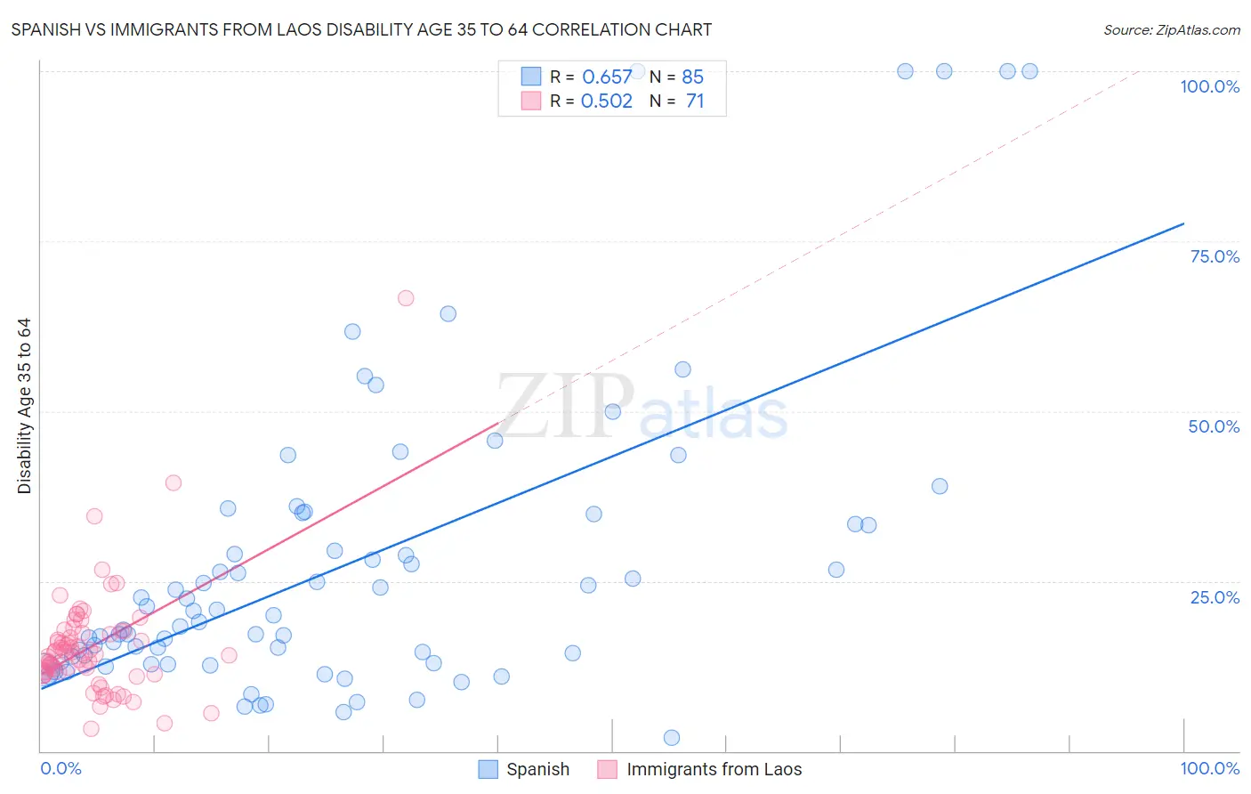 Spanish vs Immigrants from Laos Disability Age 35 to 64