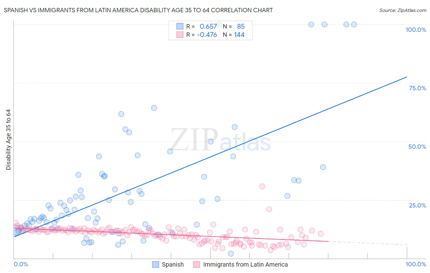 Spanish vs Immigrants from Latin America Disability Age 35 to 64