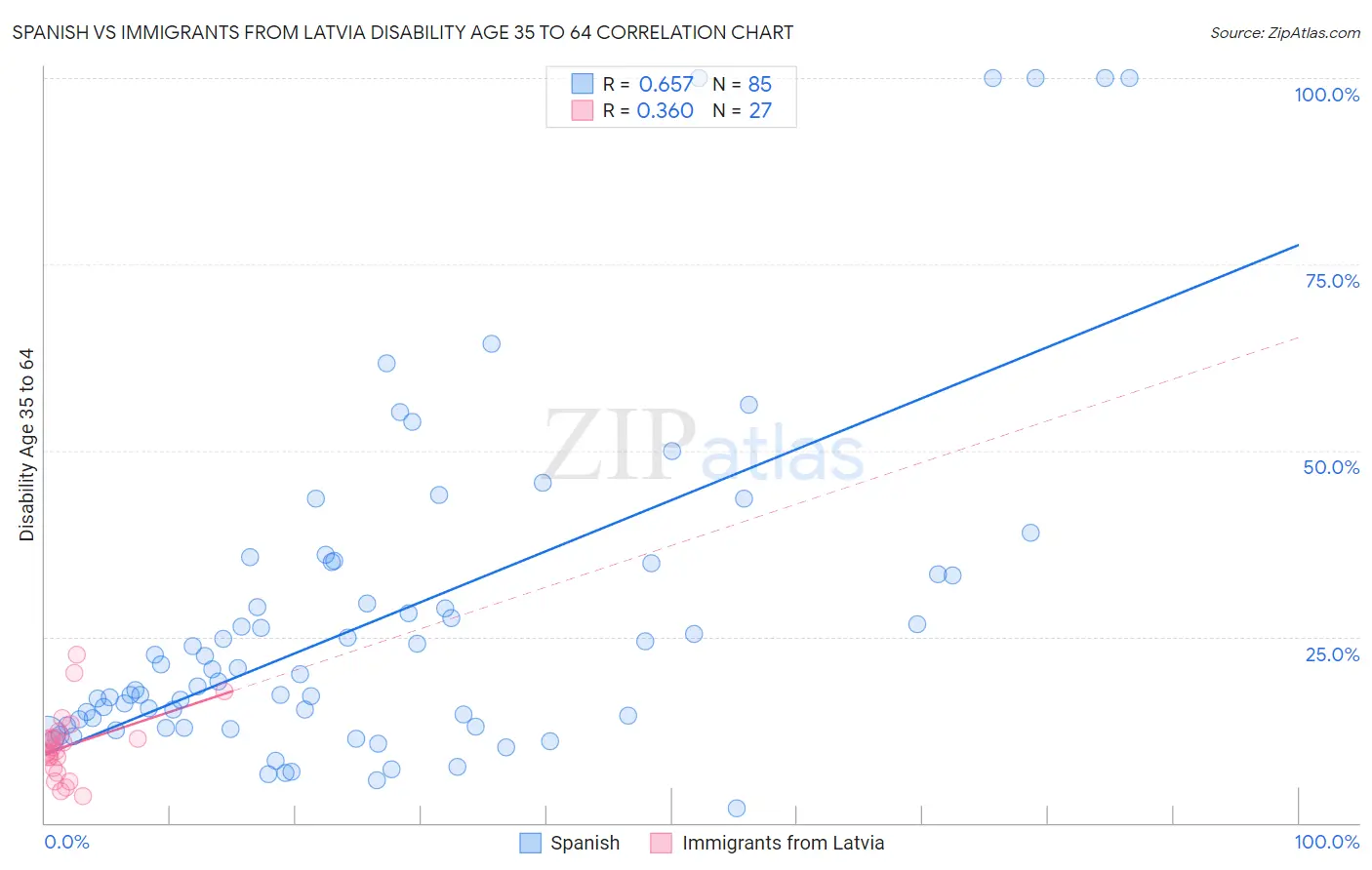 Spanish vs Immigrants from Latvia Disability Age 35 to 64