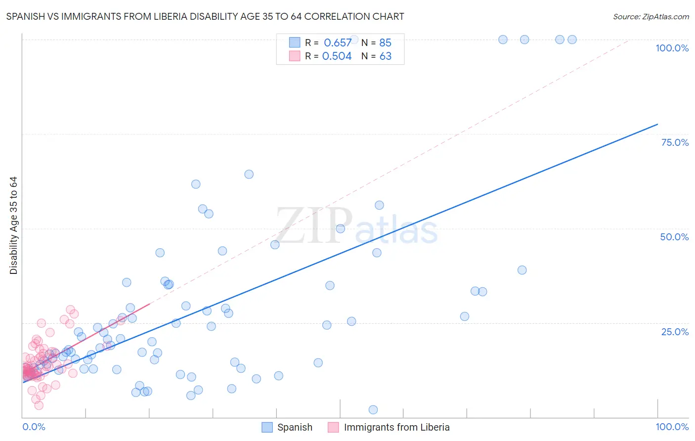 Spanish vs Immigrants from Liberia Disability Age 35 to 64