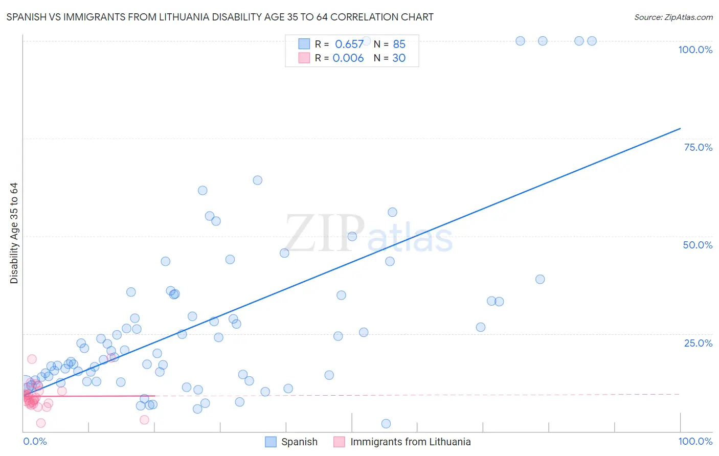 Spanish vs Immigrants from Lithuania Disability Age 35 to 64