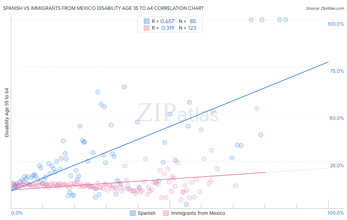 Spanish vs Immigrants from Mexico Disability Age 35 to 64