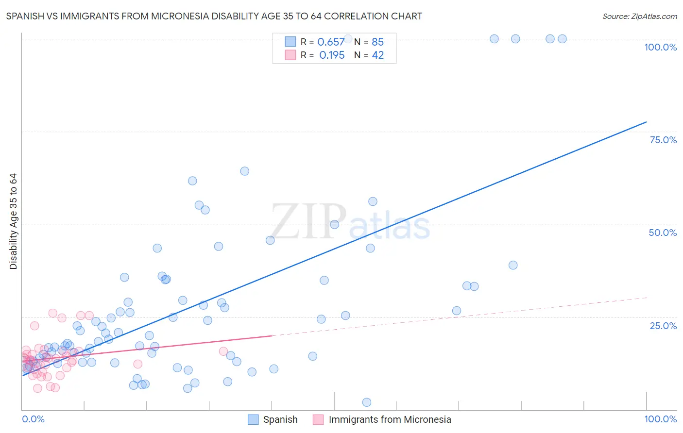 Spanish vs Immigrants from Micronesia Disability Age 35 to 64