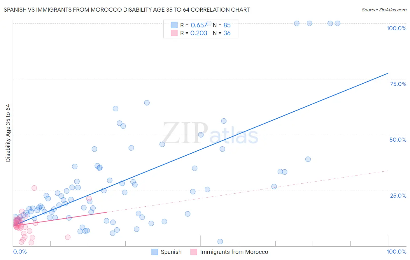 Spanish vs Immigrants from Morocco Disability Age 35 to 64