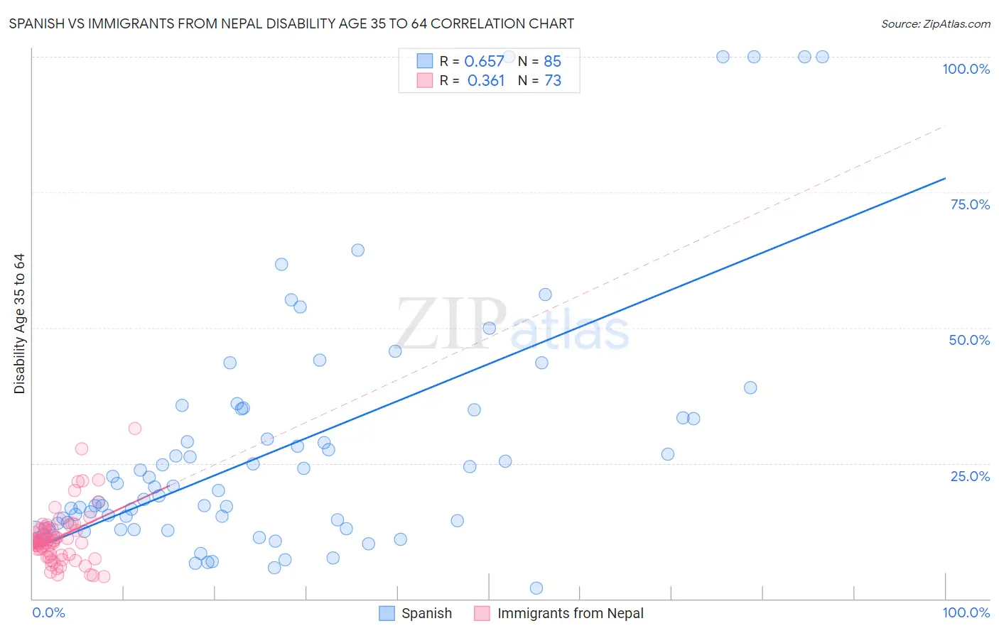 Spanish vs Immigrants from Nepal Disability Age 35 to 64