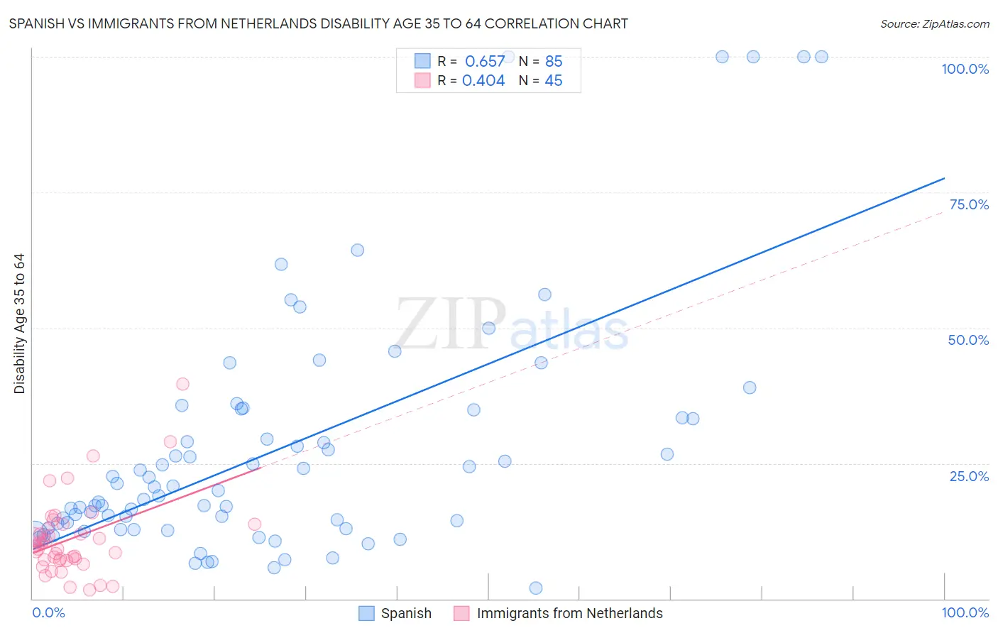 Spanish vs Immigrants from Netherlands Disability Age 35 to 64