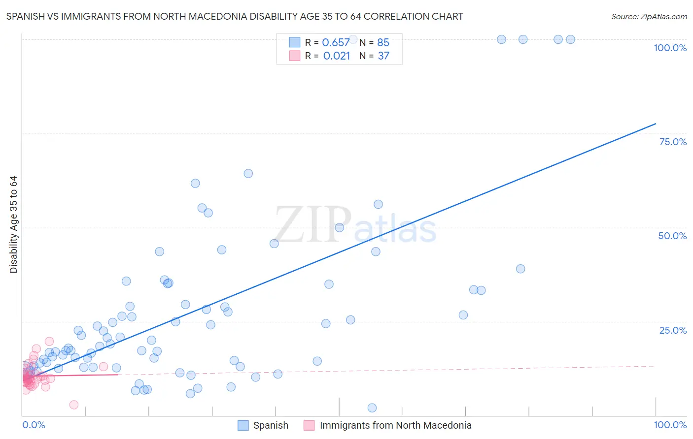 Spanish vs Immigrants from North Macedonia Disability Age 35 to 64