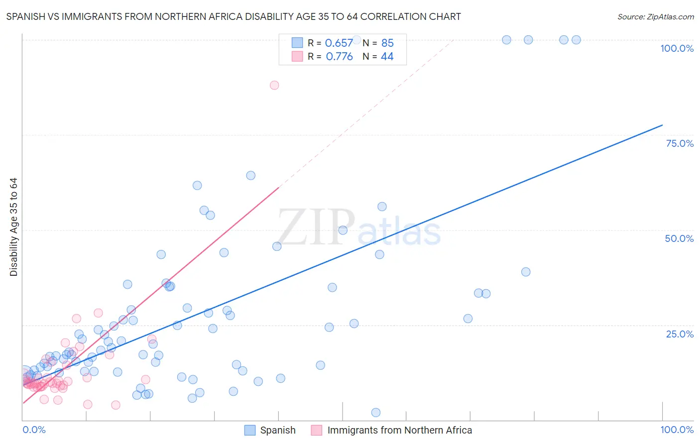 Spanish vs Immigrants from Northern Africa Disability Age 35 to 64