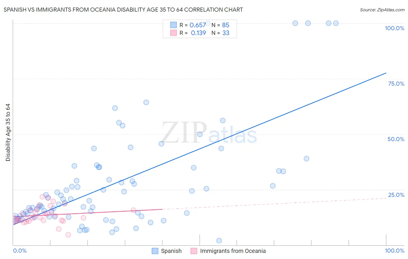 Spanish vs Immigrants from Oceania Disability Age 35 to 64