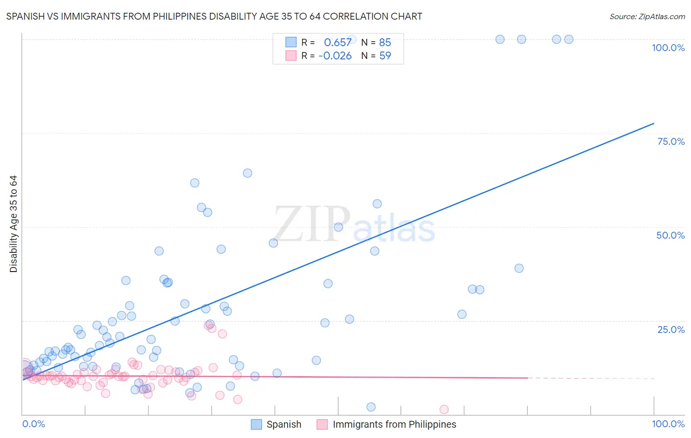 Spanish vs Immigrants from Philippines Disability Age 35 to 64