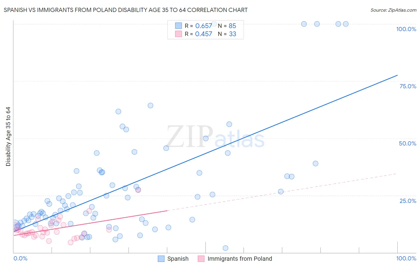 Spanish vs Immigrants from Poland Disability Age 35 to 64