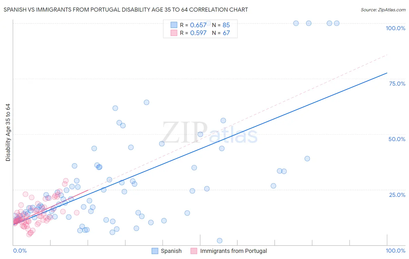 Spanish vs Immigrants from Portugal Disability Age 35 to 64