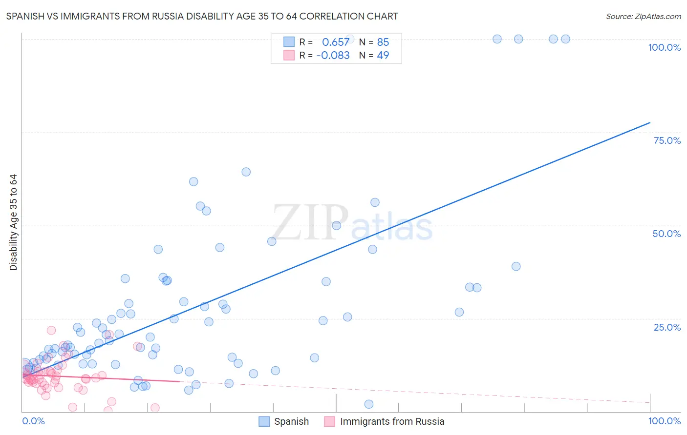 Spanish vs Immigrants from Russia Disability Age 35 to 64