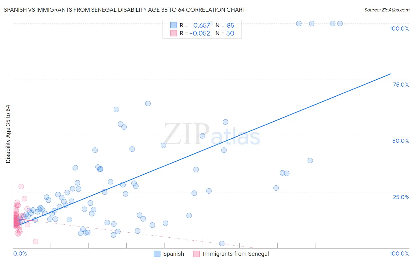 Spanish vs Immigrants from Senegal Disability Age 35 to 64