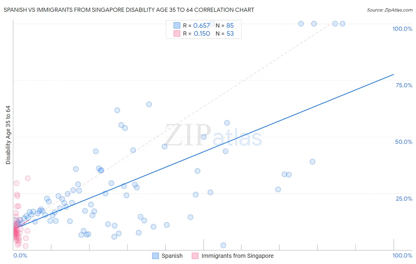 Spanish vs Immigrants from Singapore Disability Age 35 to 64