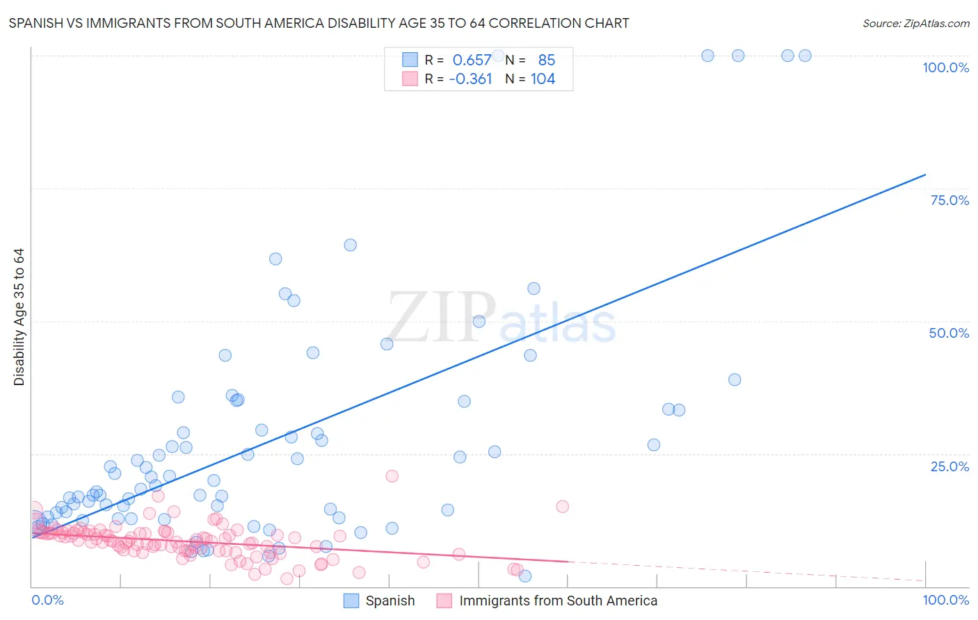 Spanish vs Immigrants from South America Disability Age 35 to 64