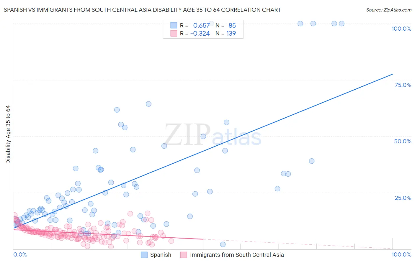 Spanish vs Immigrants from South Central Asia Disability Age 35 to 64