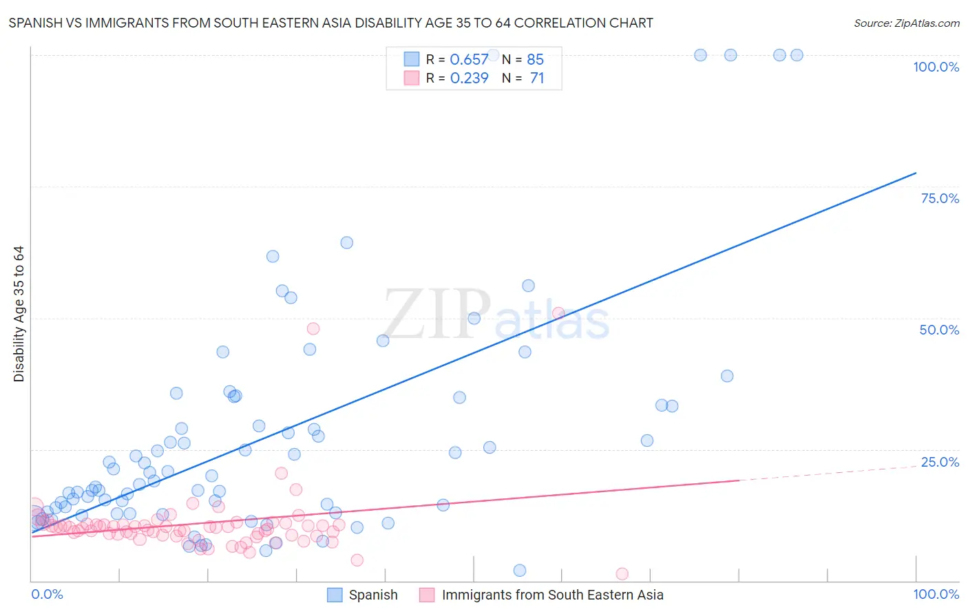 Spanish vs Immigrants from South Eastern Asia Disability Age 35 to 64