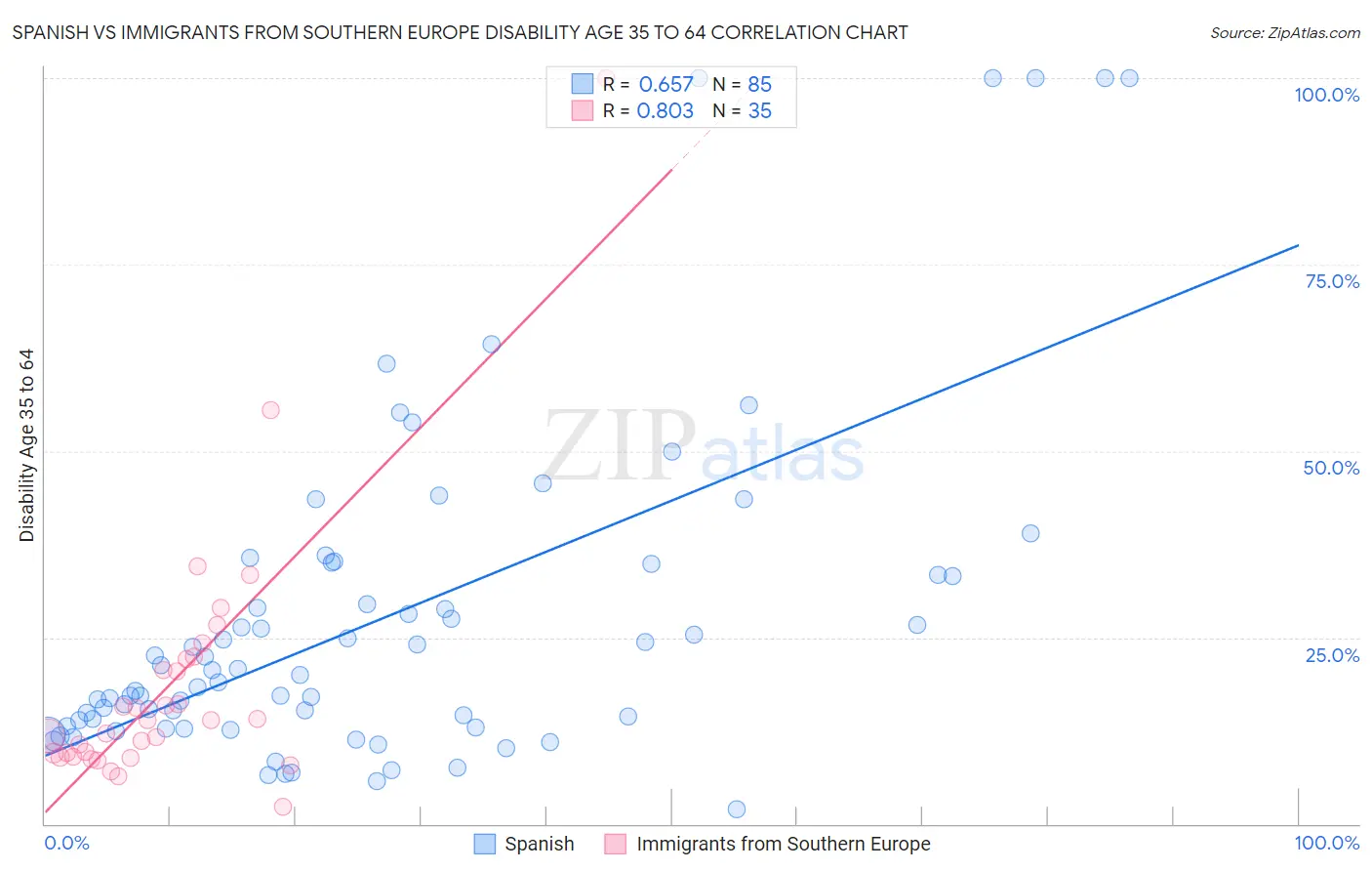 Spanish vs Immigrants from Southern Europe Disability Age 35 to 64