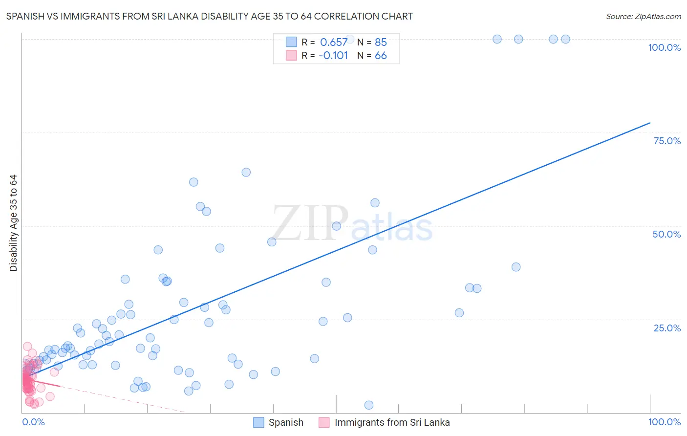 Spanish vs Immigrants from Sri Lanka Disability Age 35 to 64