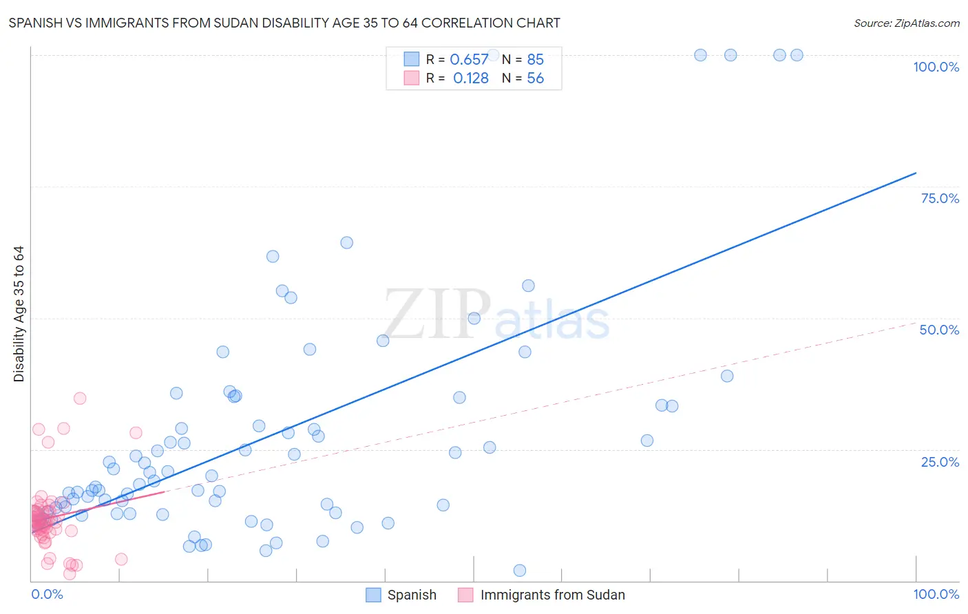 Spanish vs Immigrants from Sudan Disability Age 35 to 64