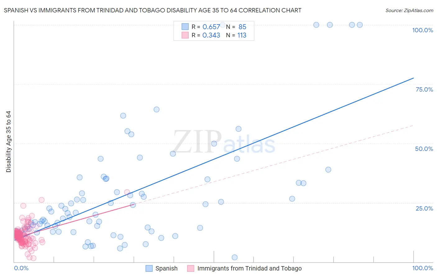 Spanish vs Immigrants from Trinidad and Tobago Disability Age 35 to 64