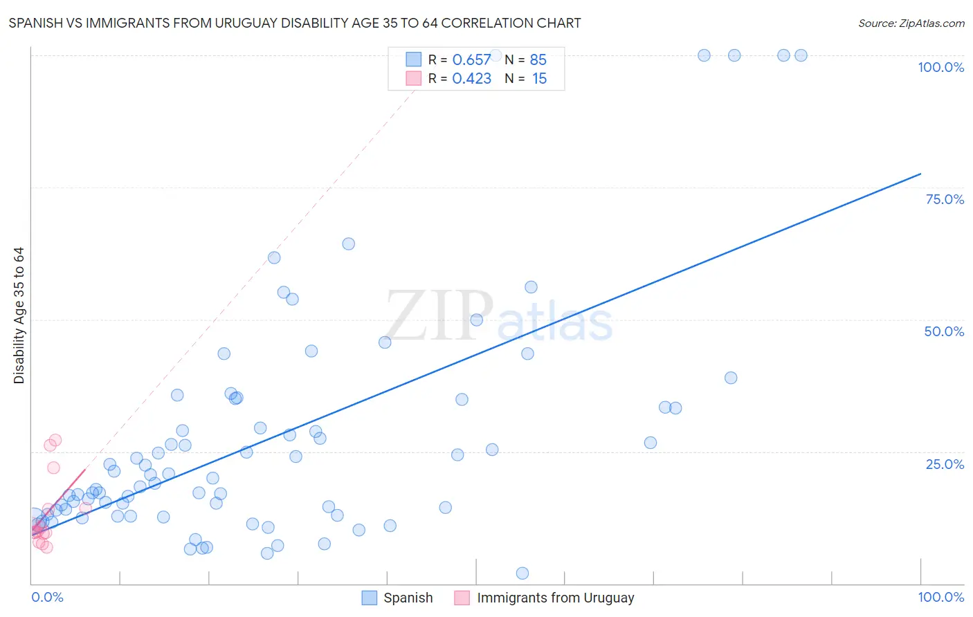 Spanish vs Immigrants from Uruguay Disability Age 35 to 64