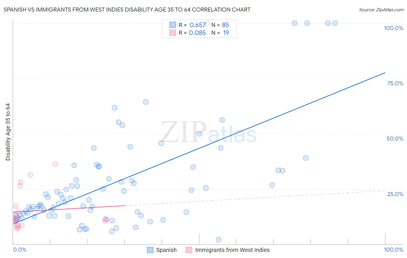 Spanish vs Immigrants from West Indies Disability Age 35 to 64