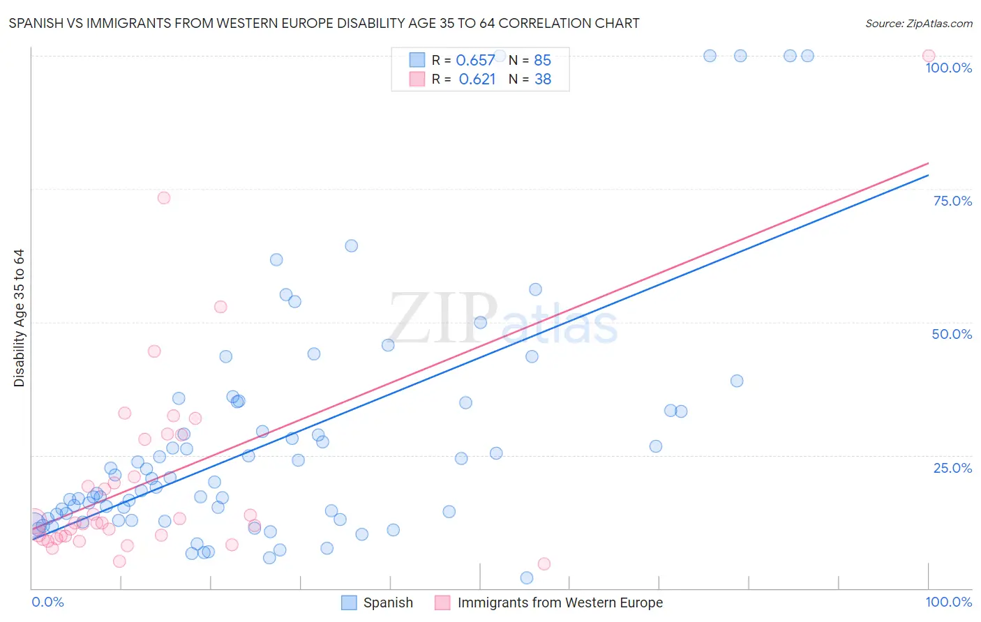 Spanish vs Immigrants from Western Europe Disability Age 35 to 64