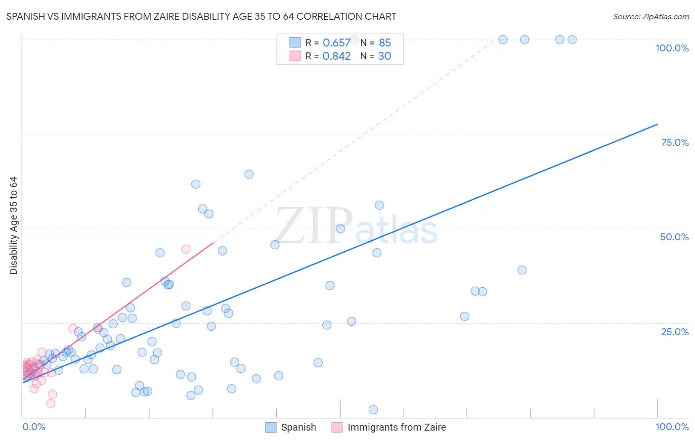 Spanish vs Immigrants from Zaire Disability Age 35 to 64