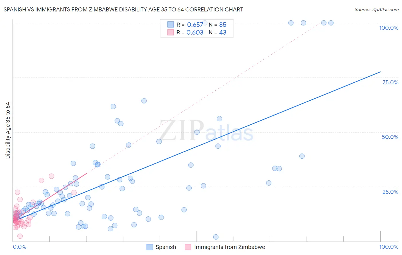 Spanish vs Immigrants from Zimbabwe Disability Age 35 to 64