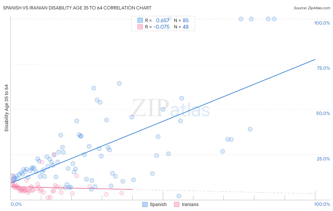 Spanish vs Iranian Disability Age 35 to 64