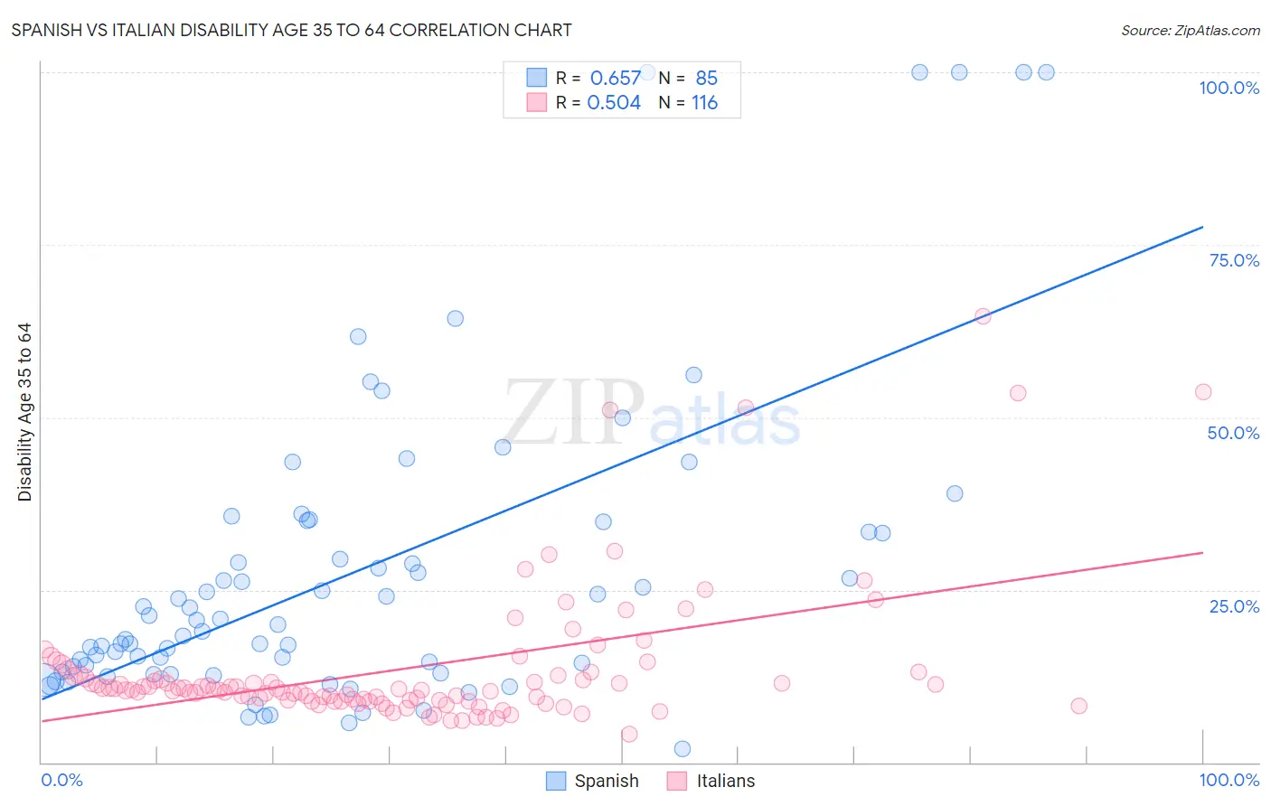 Spanish vs Italian Disability Age 35 to 64