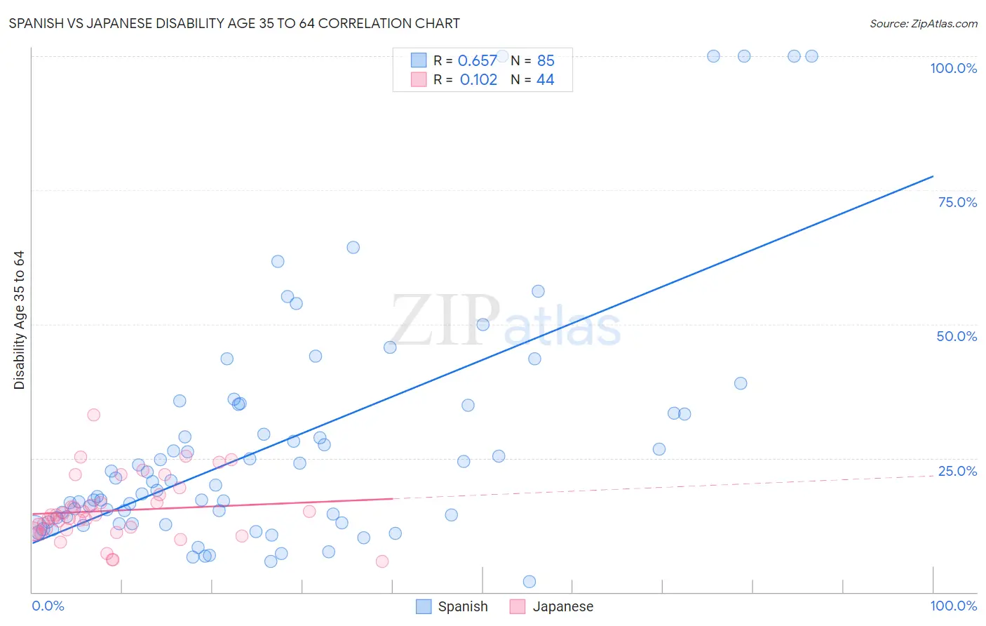 Spanish vs Japanese Disability Age 35 to 64