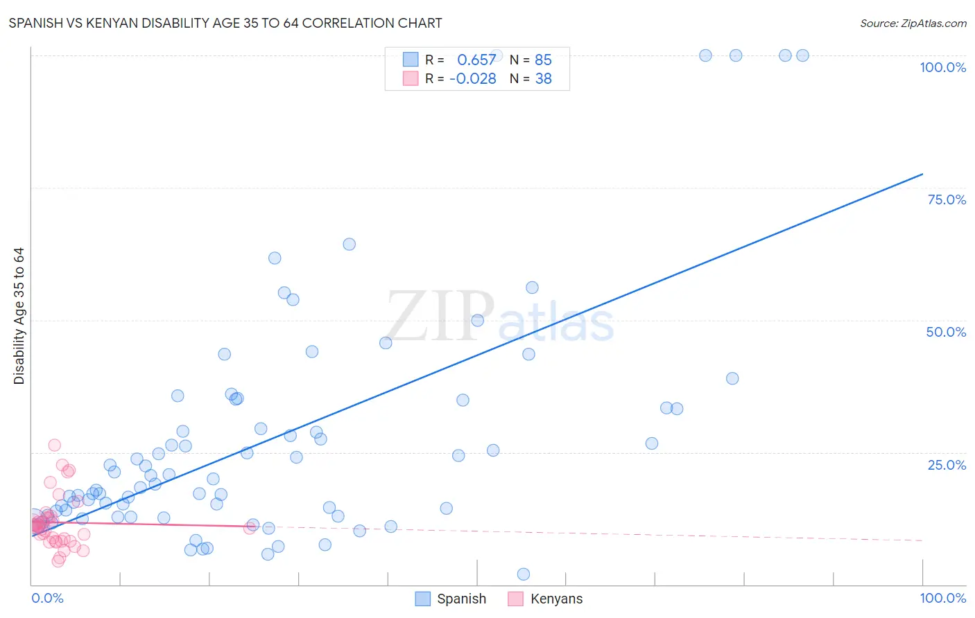 Spanish vs Kenyan Disability Age 35 to 64