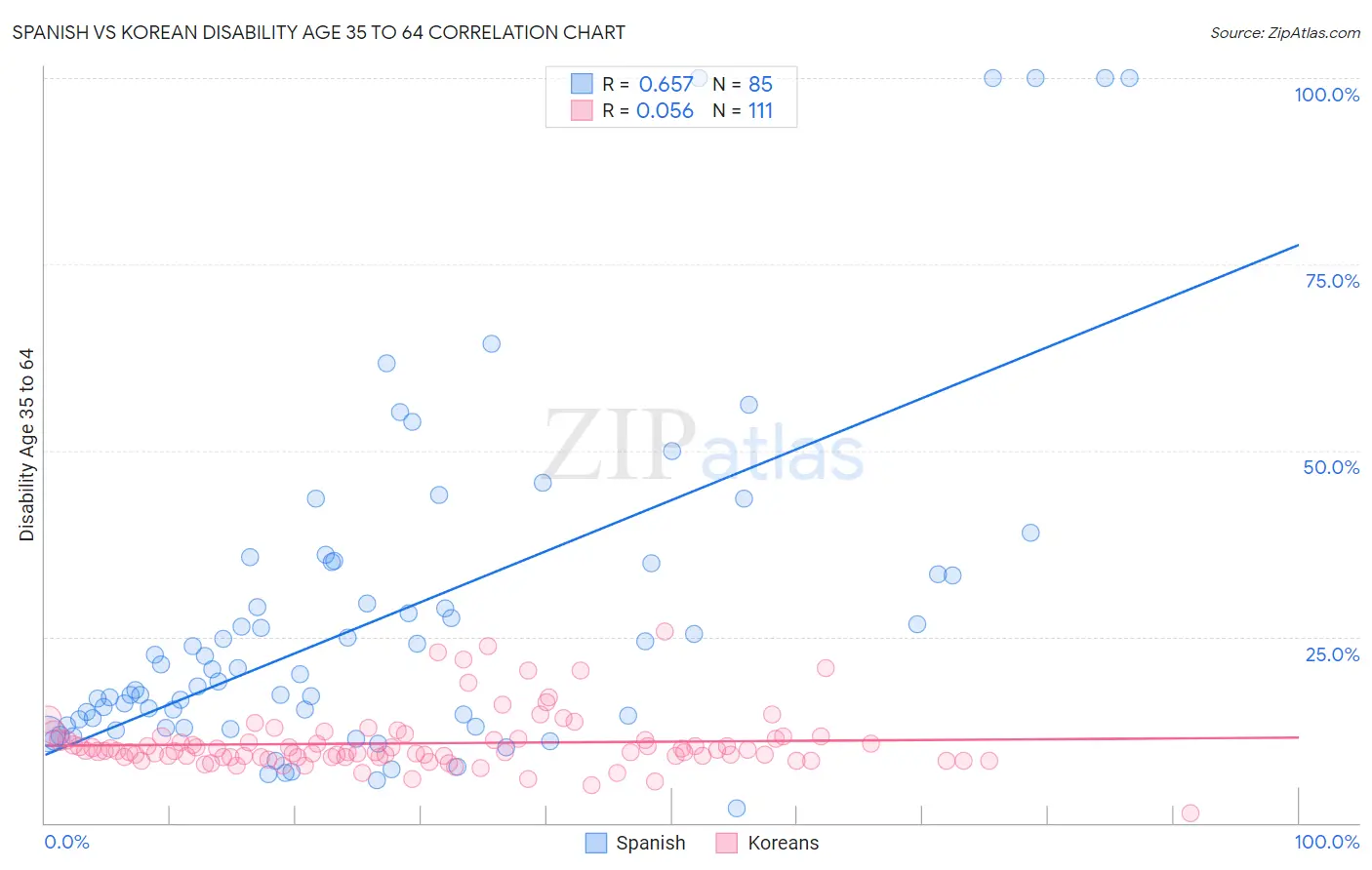 Spanish vs Korean Disability Age 35 to 64
