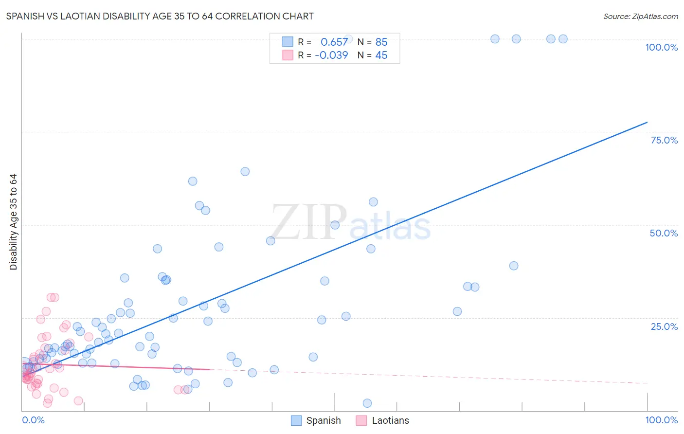 Spanish vs Laotian Disability Age 35 to 64