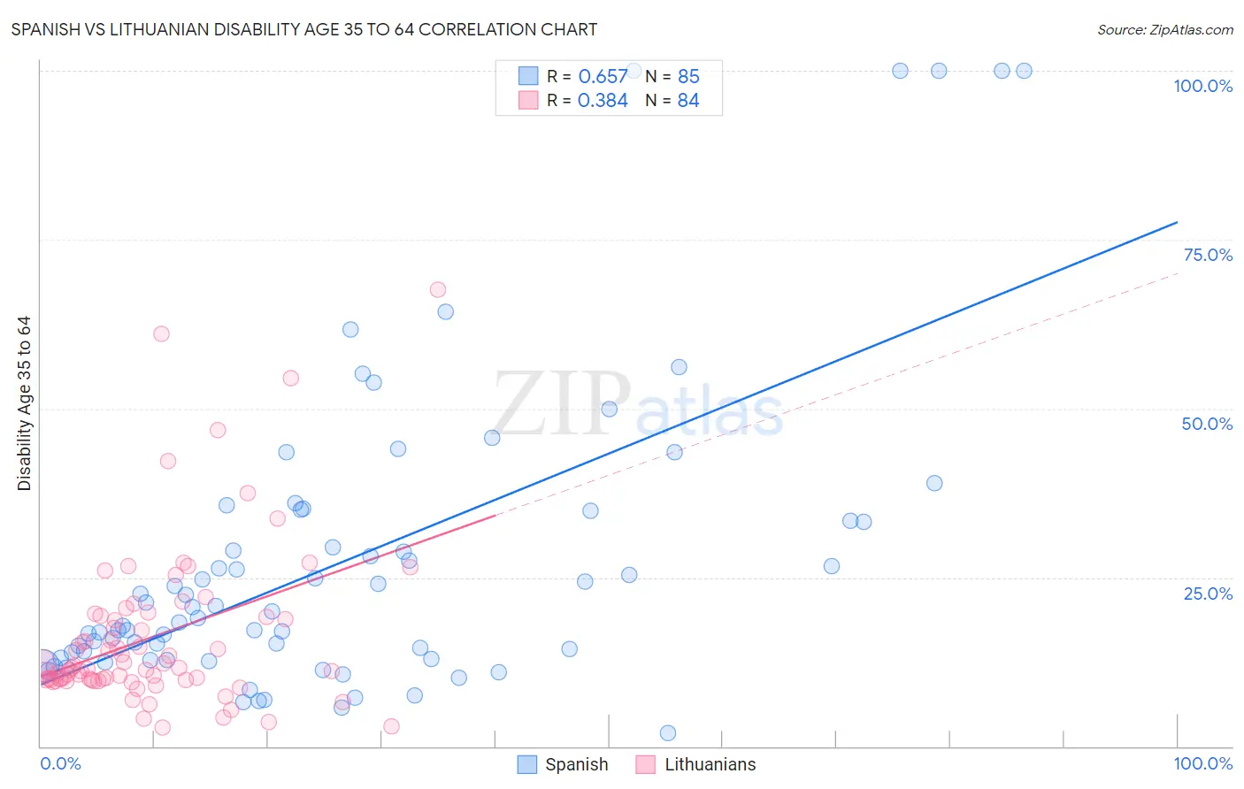 Spanish vs Lithuanian Disability Age 35 to 64