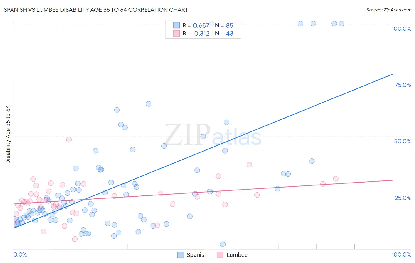 Spanish vs Lumbee Disability Age 35 to 64