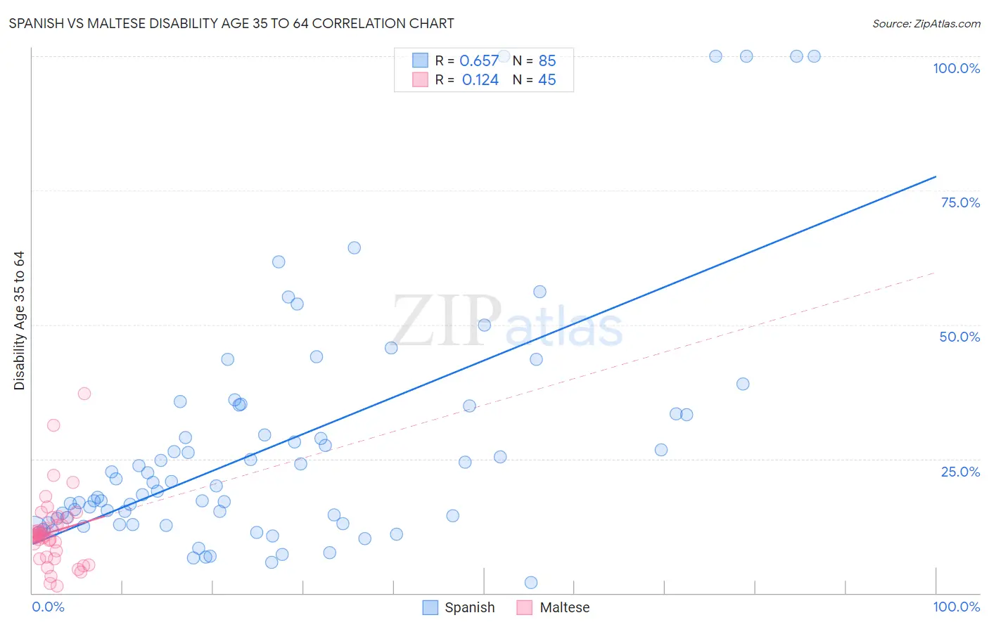 Spanish vs Maltese Disability Age 35 to 64