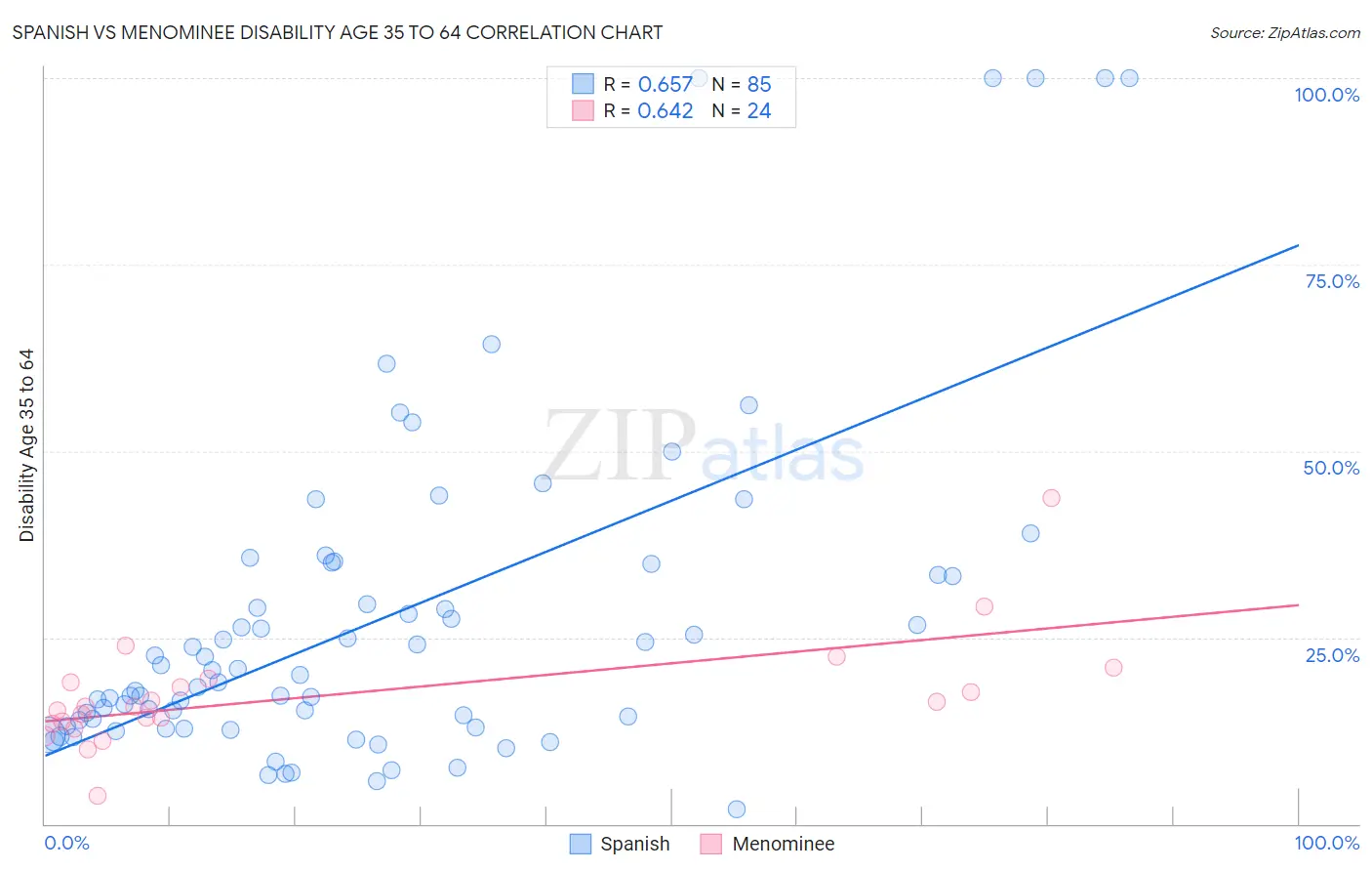 Spanish vs Menominee Disability Age 35 to 64