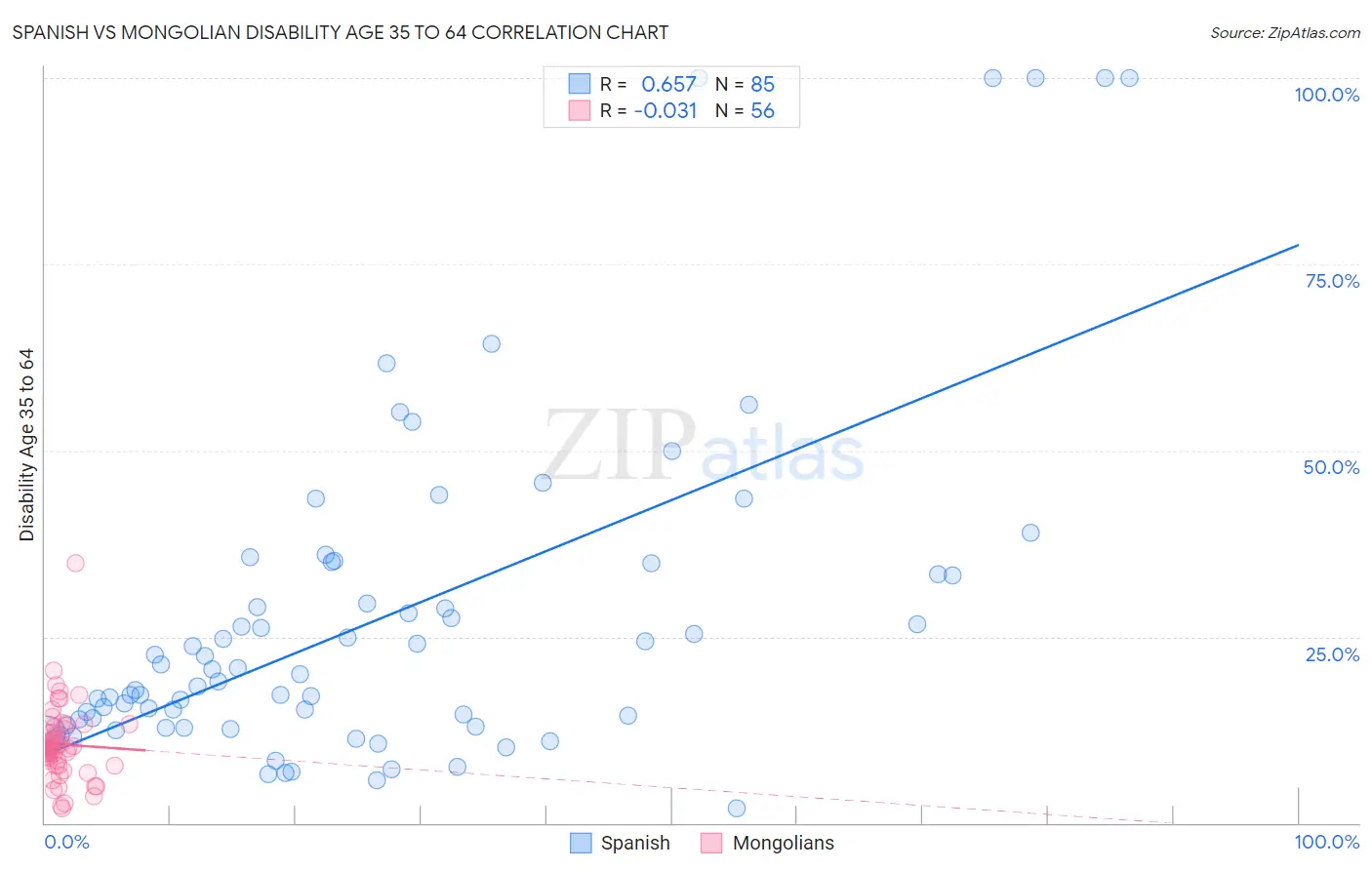 Spanish vs Mongolian Disability Age 35 to 64