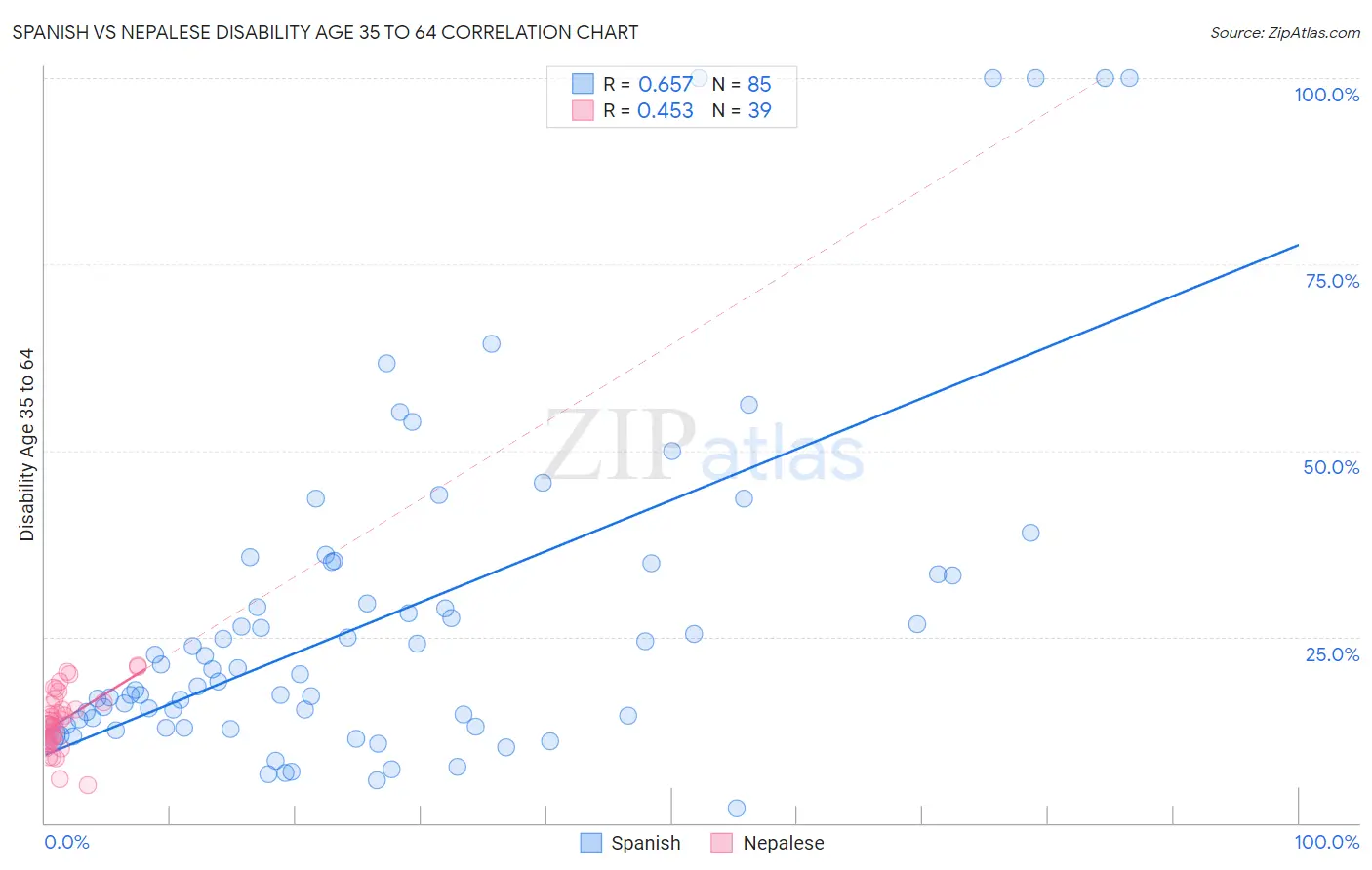 Spanish vs Nepalese Disability Age 35 to 64