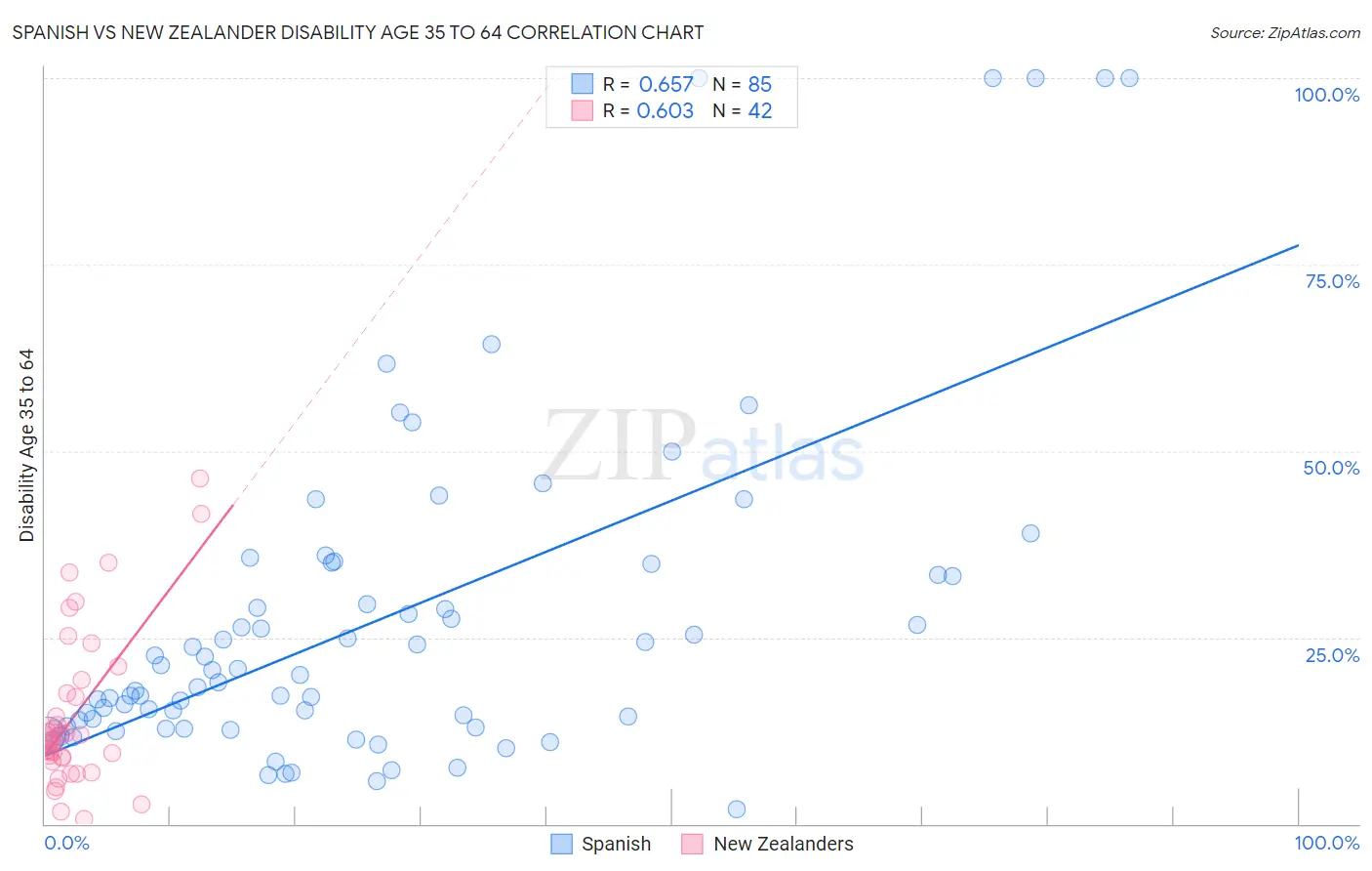 Spanish vs New Zealander Disability Age 35 to 64