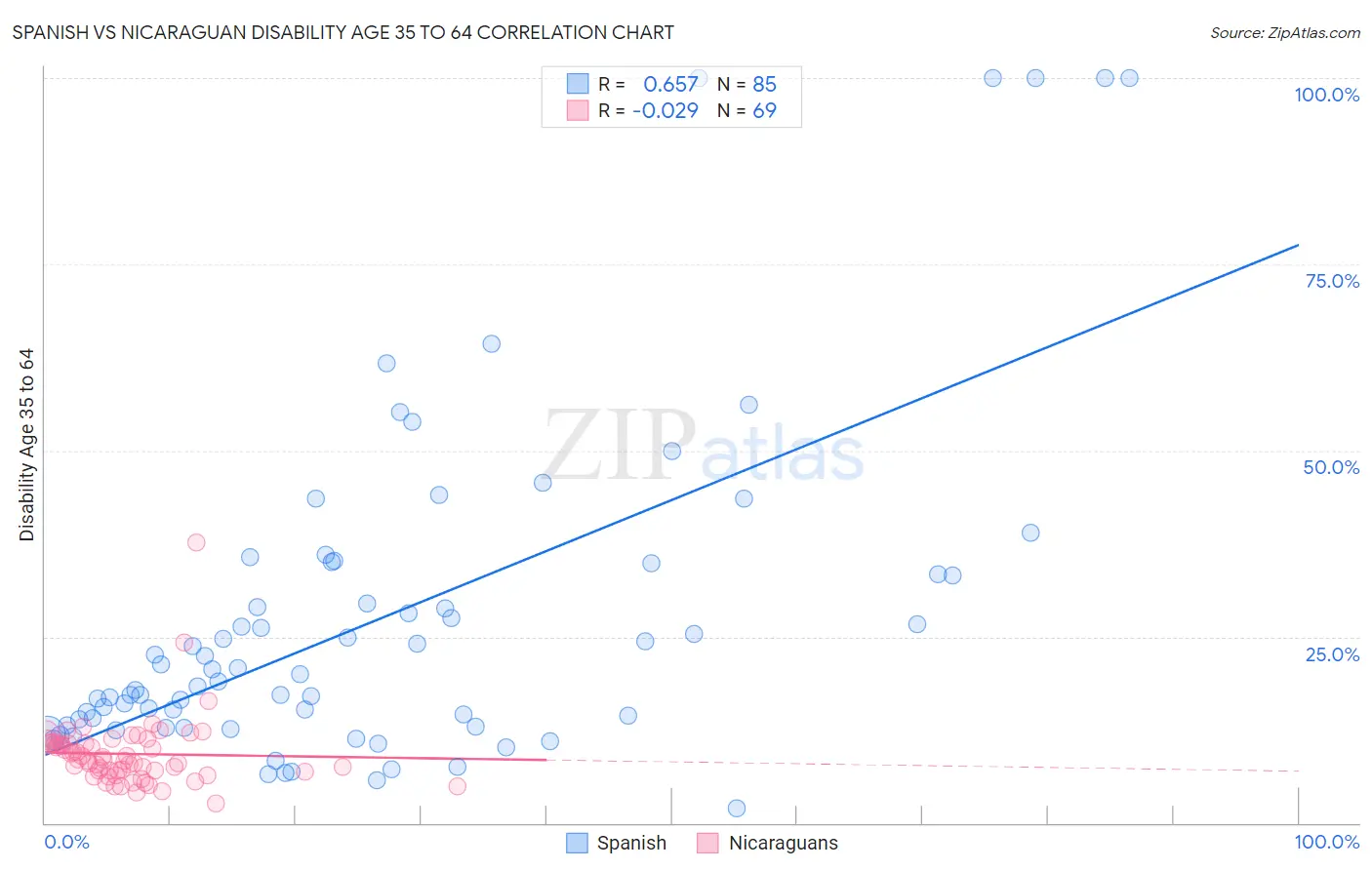 Spanish vs Nicaraguan Disability Age 35 to 64